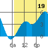 Kuliliak Bay tide chart for Monday, July 19, 2021