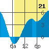Kuliliak Bay tide chart for Wednesday, July 21, 2021