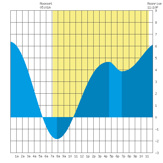 Kuliliak Bay tide chart for Thursday, July 22, 2021