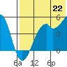 Kuliliak Bay tide chart for Thursday, July 22, 2021