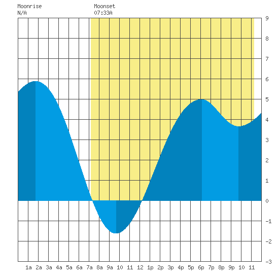Kuliliak Bay tide chart for Saturday, July 24, 2021