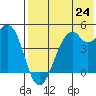 Kuliliak Bay tide chart for Saturday, July 24, 2021