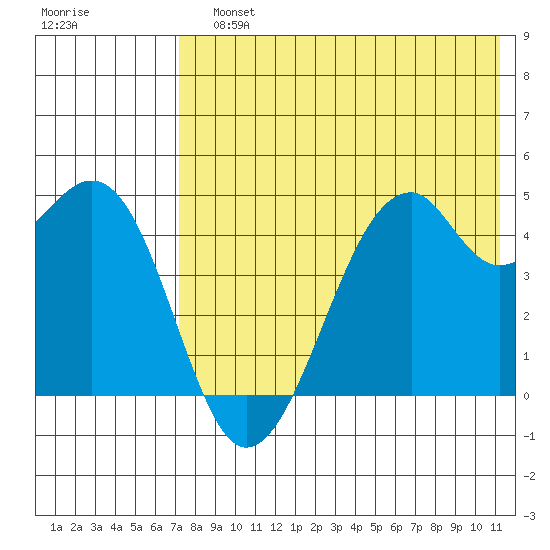 Kuliliak Bay tide chart for Sunday, July 25, 2021