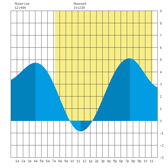Kuliliak Bay tide chart for Monday, July 26, 2021