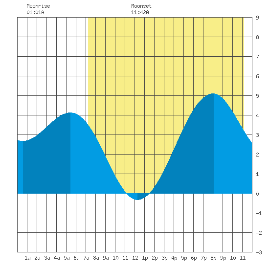 Kuliliak Bay tide chart for Tuesday, July 27, 2021