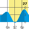 Kuliliak Bay tide chart for Tuesday, July 27, 2021