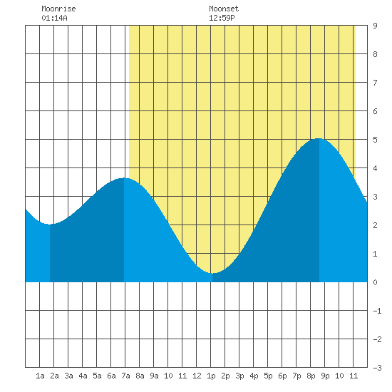 Kuliliak Bay tide chart for Wednesday, July 28, 2021