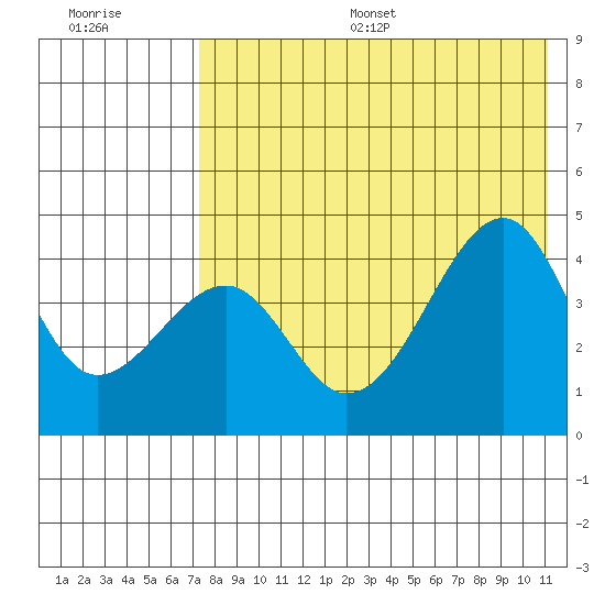 Kuliliak Bay tide chart for Thursday, July 29, 2021