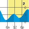 Kuliliak Bay tide chart for Friday, July 2, 2021