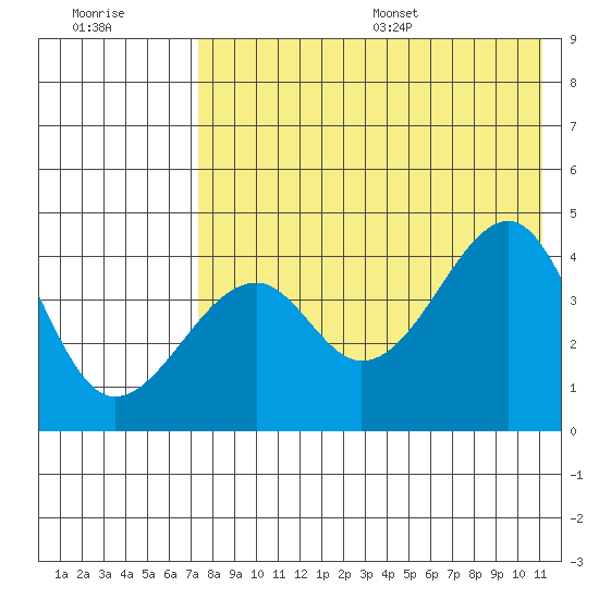 Kuliliak Bay tide chart for Friday, July 30, 2021