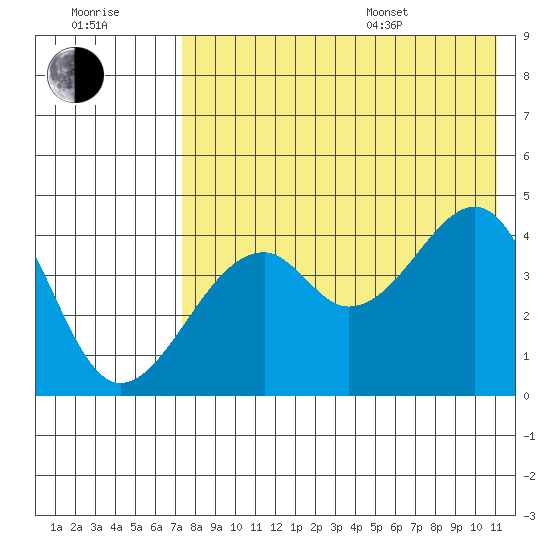 Kuliliak Bay tide chart for Saturday, July 31, 2021