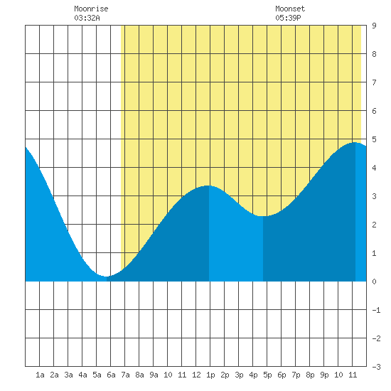 Kuliliak Bay tide chart for Saturday, July 3, 2021
