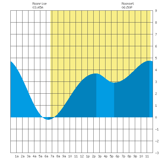 Kuliliak Bay tide chart for Sunday, July 4, 2021