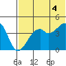 Kuliliak Bay tide chart for Sunday, July 4, 2021