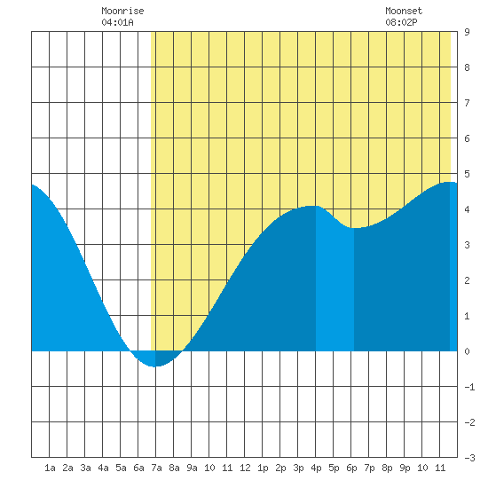 Kuliliak Bay tide chart for Monday, July 5, 2021
