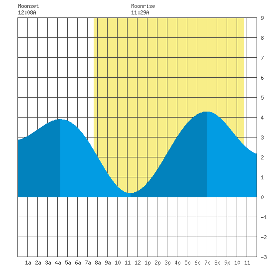 Kuliliak Bay tide chart for Wednesday, August 11, 2021