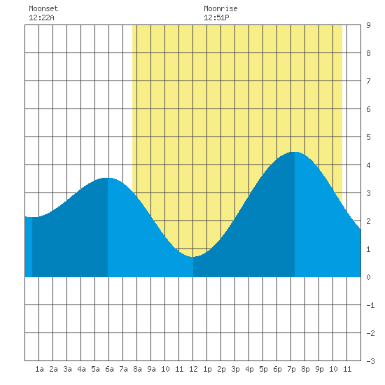 Kuliliak Bay tide chart for Thursday, August 12, 2021