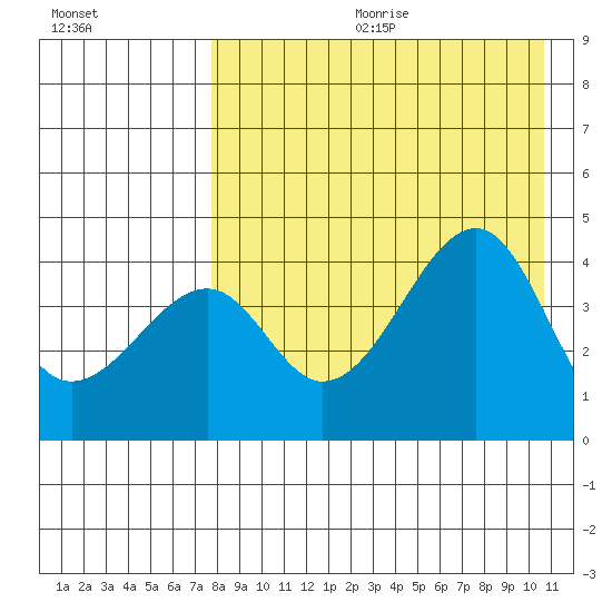 Kuliliak Bay tide chart for Friday, August 13, 2021