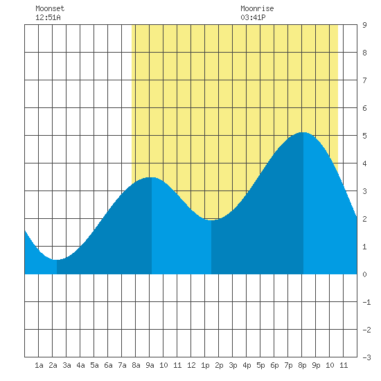 Kuliliak Bay tide chart for Saturday, August 14, 2021