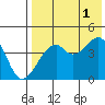 Kuliliak Bay tide chart for Sunday, August 1, 2021