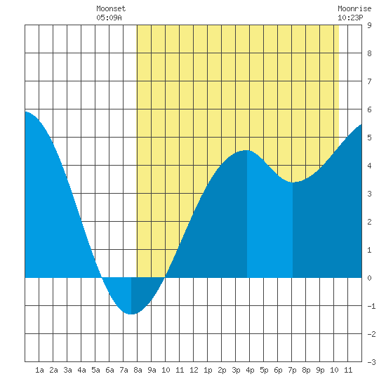 Kuliliak Bay tide chart for Friday, August 20, 2021