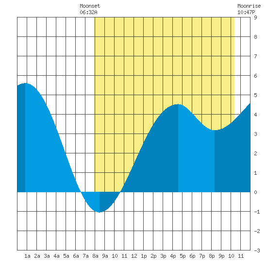 Kuliliak Bay tide chart for Saturday, August 21, 2021