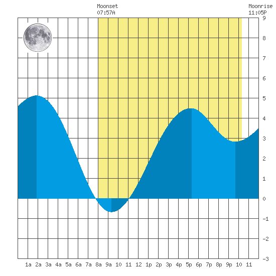 Kuliliak Bay tide chart for Sunday, August 22, 2021