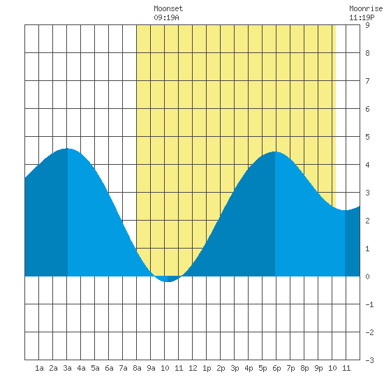 Kuliliak Bay tide chart for Monday, August 23, 2021