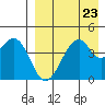 Kuliliak Bay tide chart for Monday, August 23, 2021