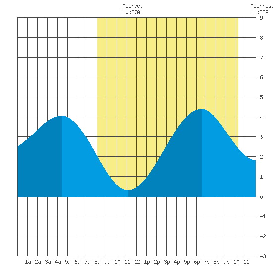 Kuliliak Bay tide chart for Tuesday, August 24, 2021