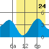 Kuliliak Bay tide chart for Tuesday, August 24, 2021