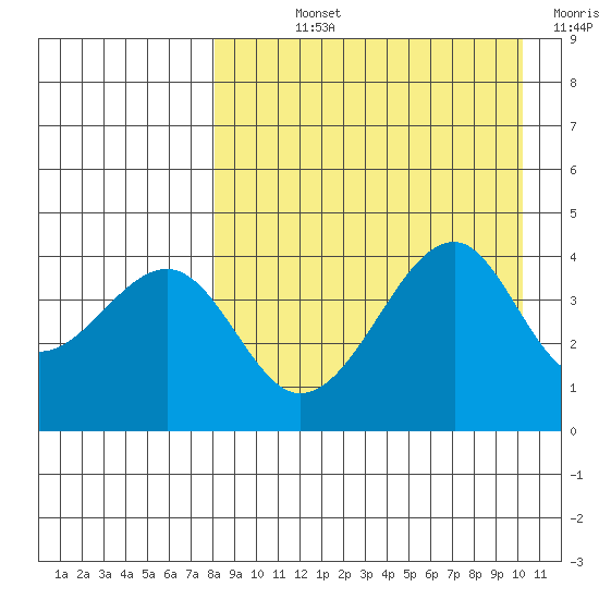 Kuliliak Bay tide chart for Wednesday, August 25, 2021