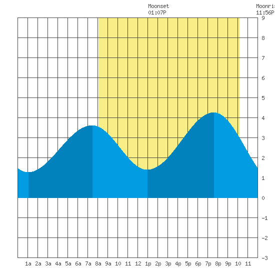 Kuliliak Bay tide chart for Thursday, August 26, 2021