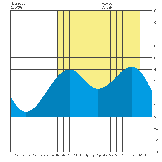 Kuliliak Bay tide chart for Saturday, August 28, 2021