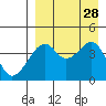Kuliliak Bay tide chart for Saturday, August 28, 2021
