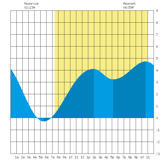 Kuliliak Bay tide chart for Monday, August 2, 2021