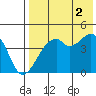 Kuliliak Bay tide chart for Monday, August 2, 2021