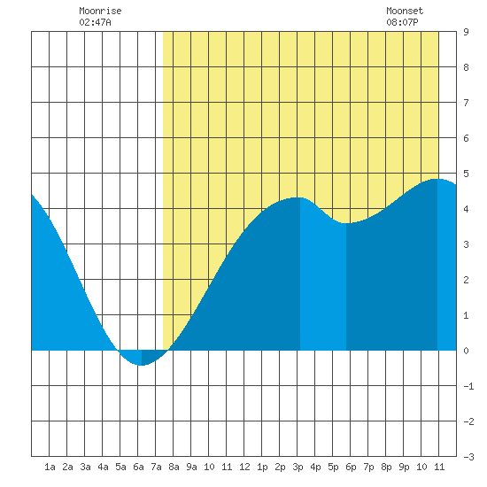 Kuliliak Bay tide chart for Tuesday, August 3, 2021