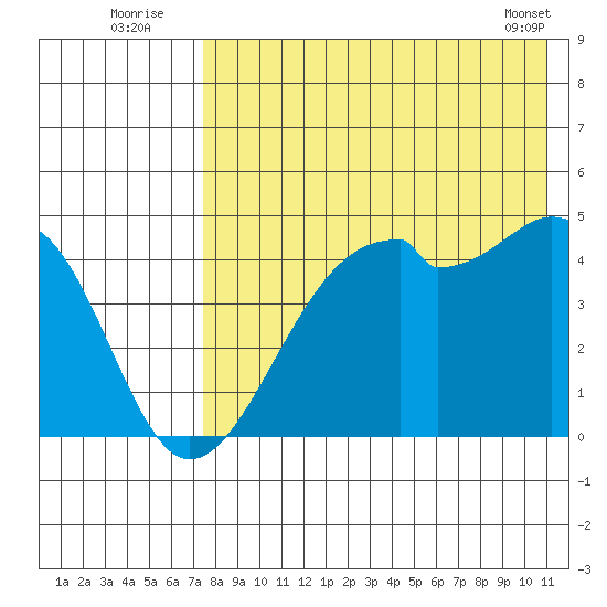 Kuliliak Bay tide chart for Wednesday, August 4, 2021