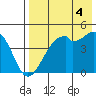 Kuliliak Bay tide chart for Wednesday, August 4, 2021
