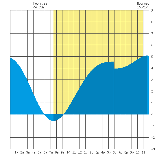 Kuliliak Bay tide chart for Thursday, August 5, 2021