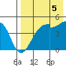 Kuliliak Bay tide chart for Thursday, August 5, 2021