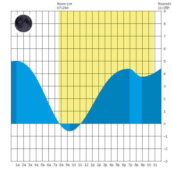 Kuliliak Bay tide chart for Sunday, August 8, 2021