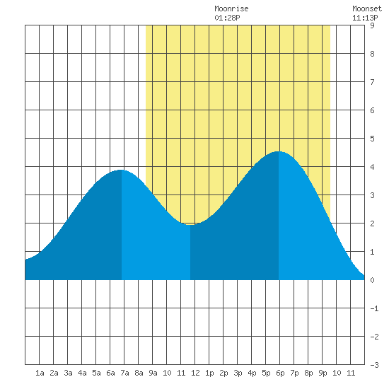 Kuliliak Bay tide chart for Friday, September 10, 2021