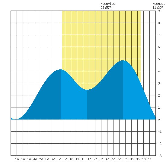 Kuliliak Bay tide chart for Saturday, September 11, 2021