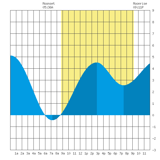 Kuliliak Bay tide chart for Saturday, September 18, 2021
