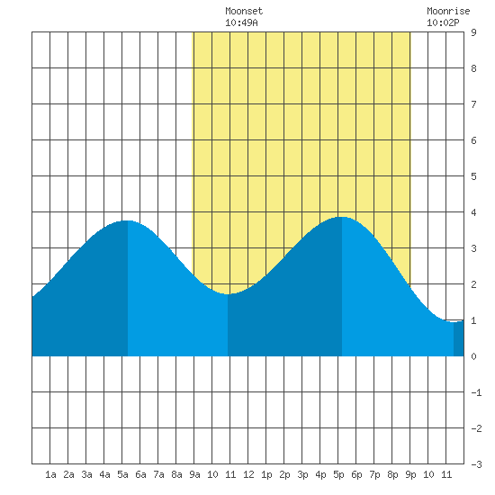 Kuliliak Bay tide chart for Wednesday, September 22, 2021