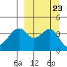 Kuliliak Bay tide chart for Thursday, September 23, 2021