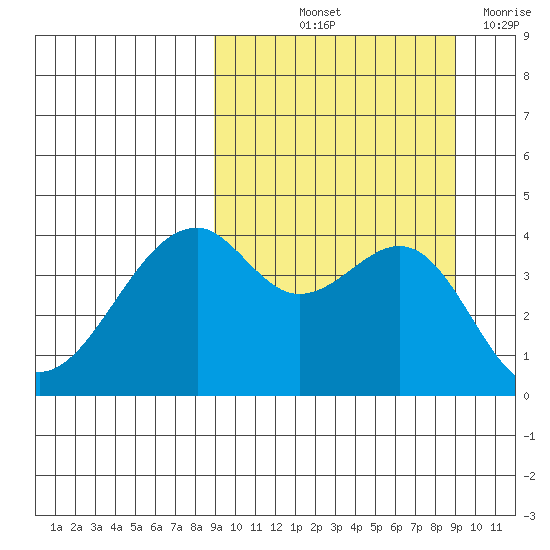 Kuliliak Bay tide chart for Friday, September 24, 2021