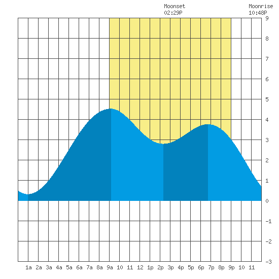 Kuliliak Bay tide chart for Saturday, September 25, 2021